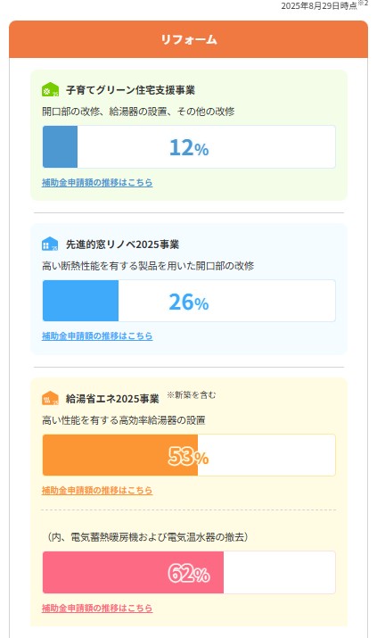 2025.08.29現在の省エネ住宅2025キャンペン利用状況